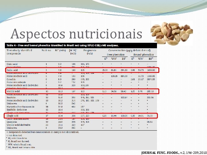 Aspectos nutricionais JOURNAL FUNC. FOODS. , v. 2, 196 -209, 2010. 