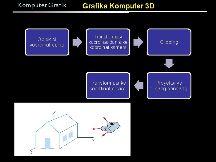 Komputer Grafik Objek di koordinat dunia Grafika Komputer 3 D Transformasi koordinat dunia ke