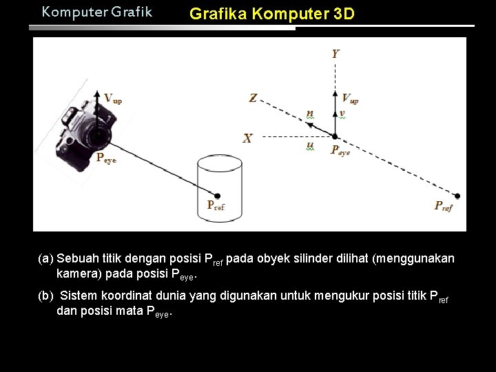 Komputer Grafika Komputer 3 D (a) Sebuah titik dengan posisi Pref pada obyek silinder