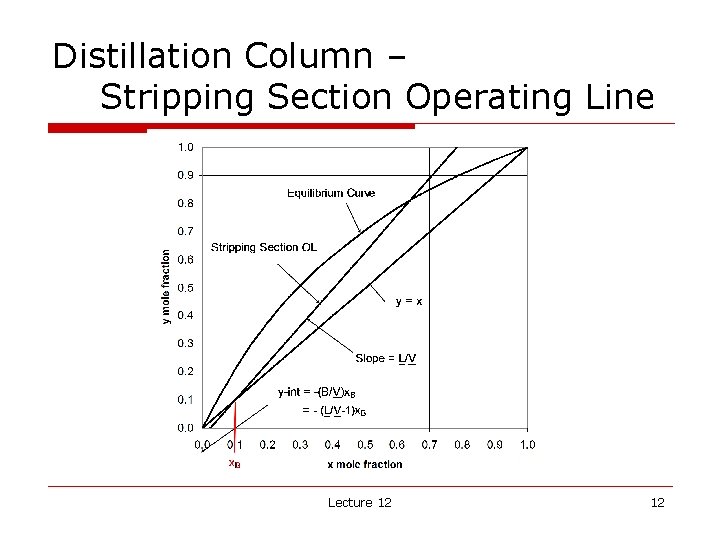 Distillation Column – Stripping Section Operating Line Lecture 12 12 