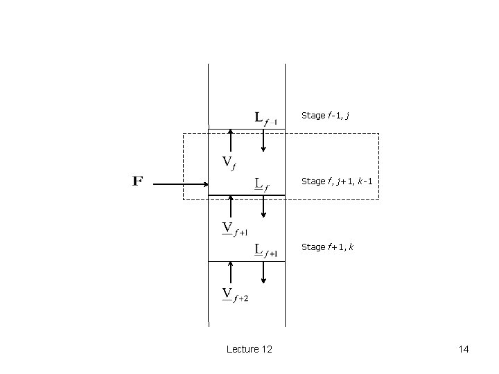 Stage f-1, j Stage f, j+1, k-1 Stage f+1, k Lecture 12 14 