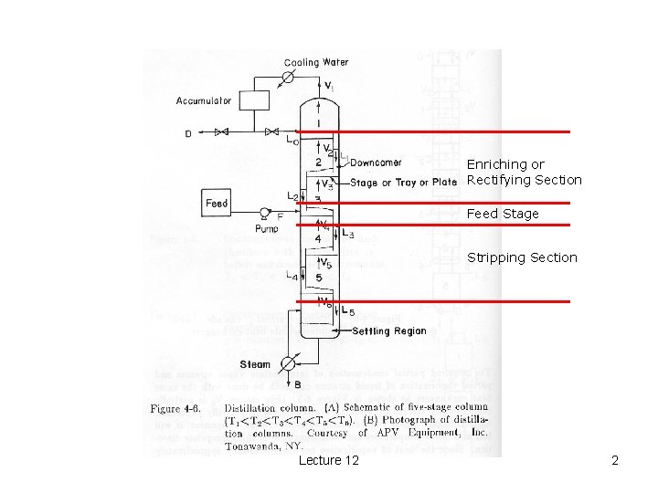 Enriching or Rectifying Section Feed Stage Stripping Section Lecture 12 2 