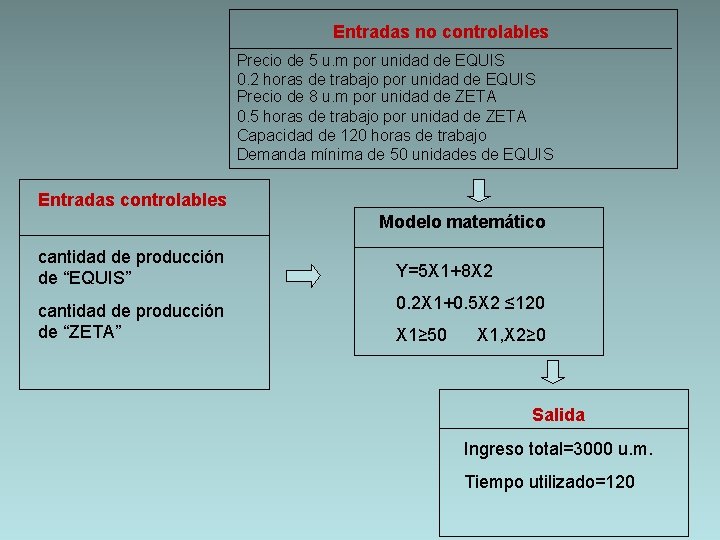 Entradas no controlables Precio de 5 u. m por unidad de EQUIS 0. 2