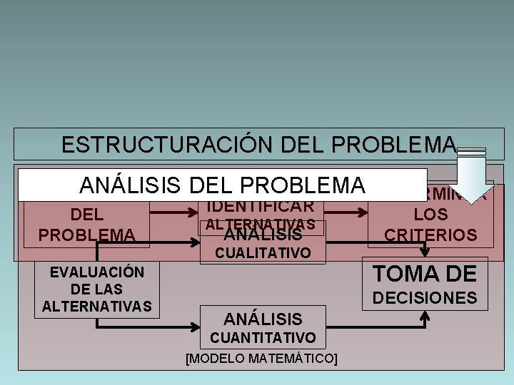 ESTRUCTURACIÓN DEL PROBLEMA ANÁLISIS DEFINICIÓN DEL PROBLEMA IDENTIFICAR ALTERNATIVAS ANÁLISIS DETERMINAR LOS CRITERIOS CUALITATIVO