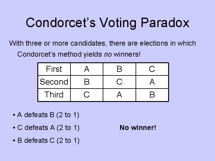 Condorcet’s Voting Paradox With three or more candidates, there are elections in which Condorcet’s