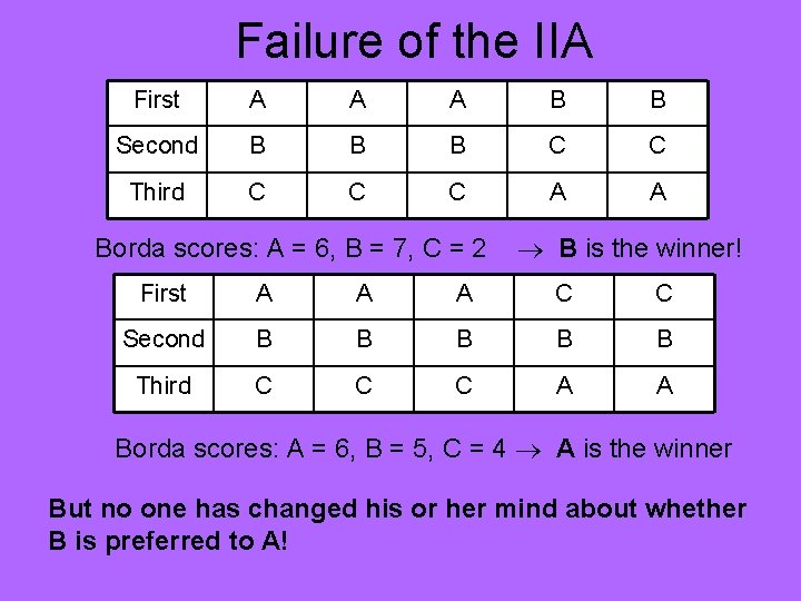 Failure of the IIA First A A A B B Second B B B