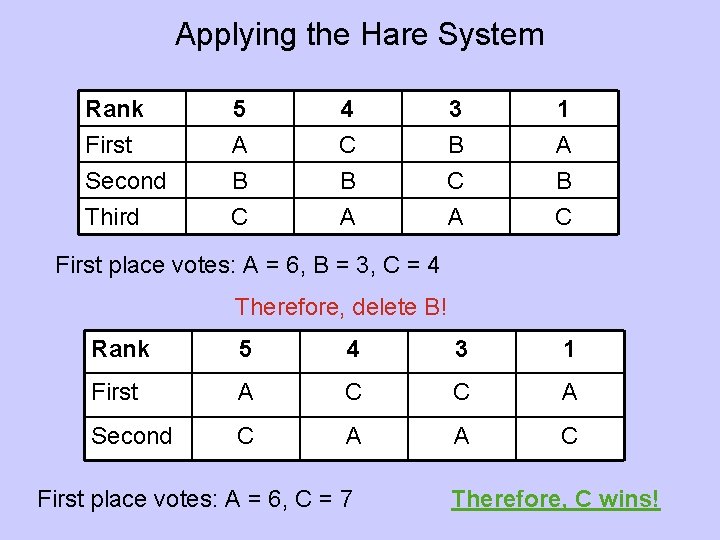 Applying the Hare System Rank First Second Third 5 A B C 4 C