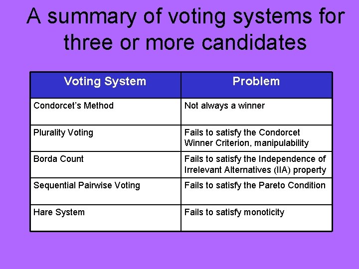 A summary of voting systems for three or more candidates Voting System Problem Condorcet’s