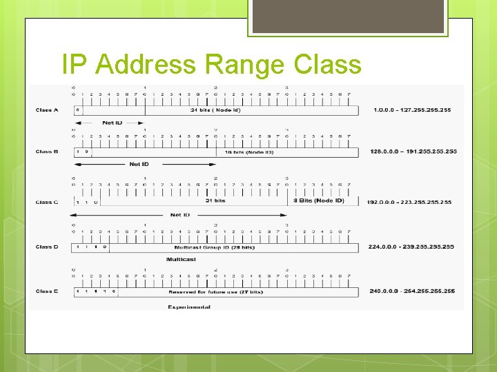 IP Address Range Class 