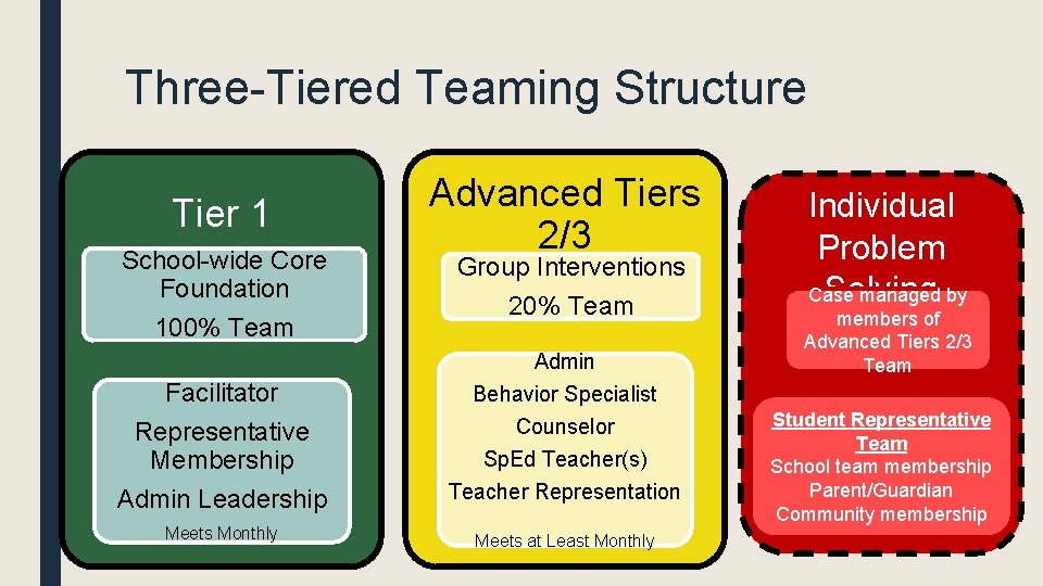 Three-Tiered Teaming Structure Tier 1 School-wide Core Foundation 100% Team Facilitator Representative Membership Admin