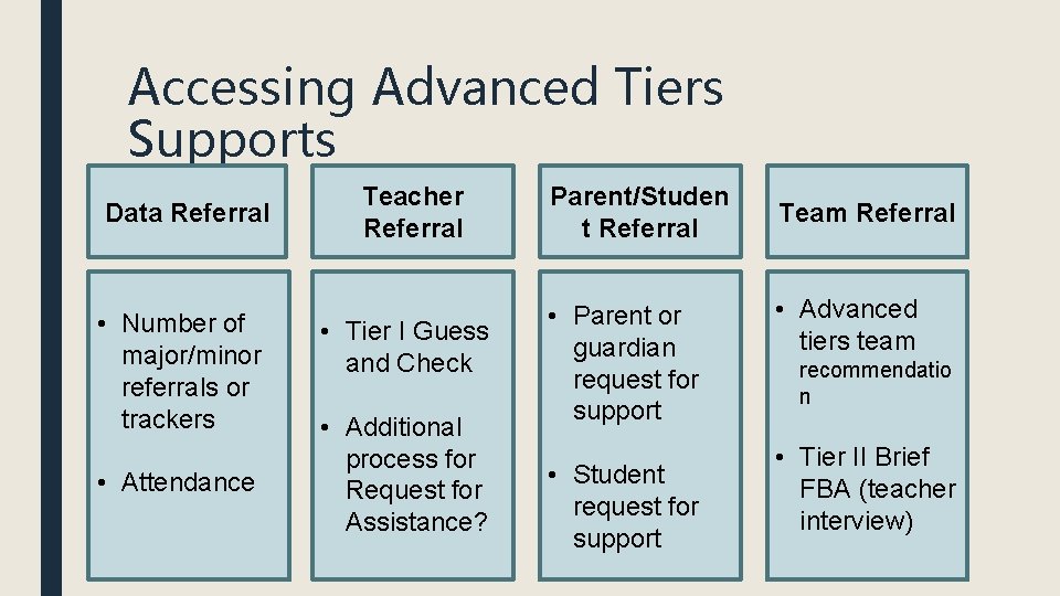Accessing Advanced Tiers Supports Data Referral • Number of major/minor referrals or trackers •