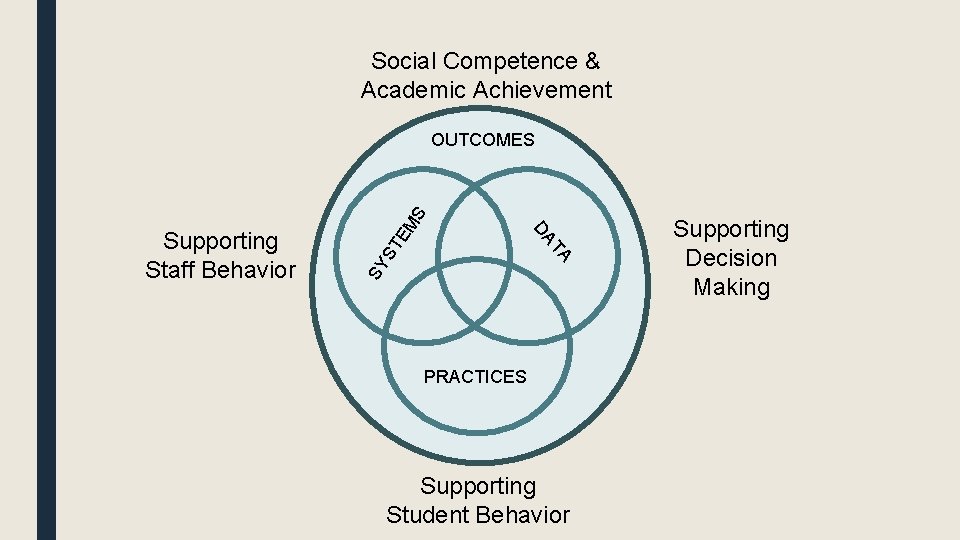 Social Competence & Academic Achievement TE SY S TA DA Supporting Staff Behavior MS