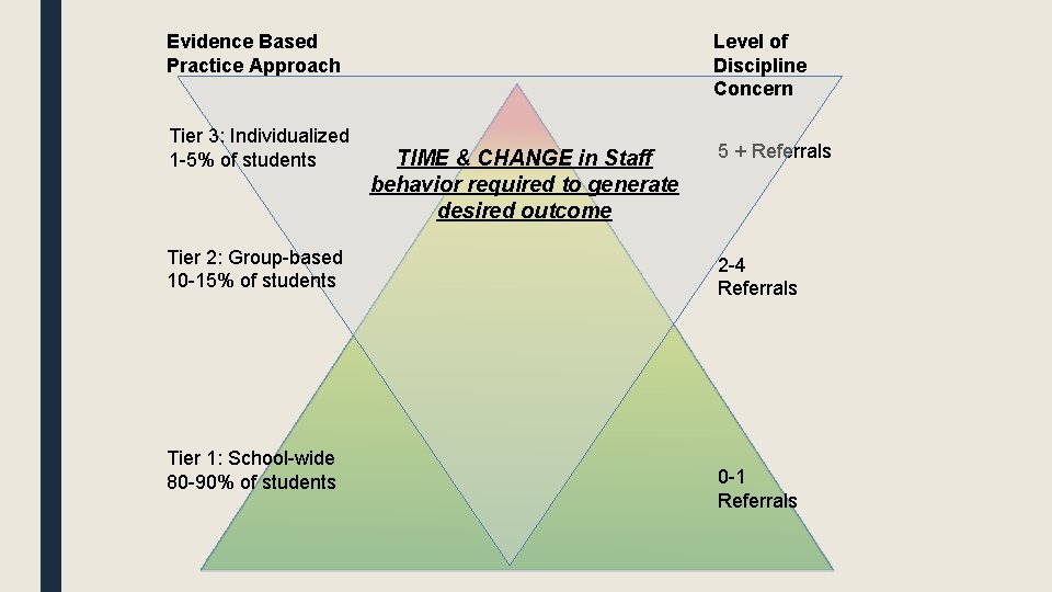 Evidence Based Practice Approach Tier 3: Individualized 1 -5% of students Tier 2: Group-based