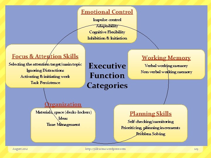 Emotional Control Impulse control Adaptability Cognitive Flexibility Inhibition & Initiation Focus & Attention Skills