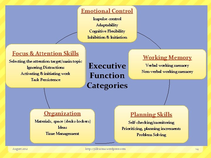 Emotional Control Impulse control Adaptability Cognitive Flexibility Inhibition & Initiation Focus & Attention Skills