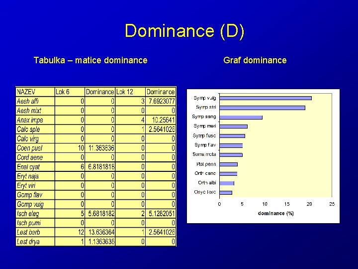 Dominance (D) Tabulka – matice dominance Graf dominance 
