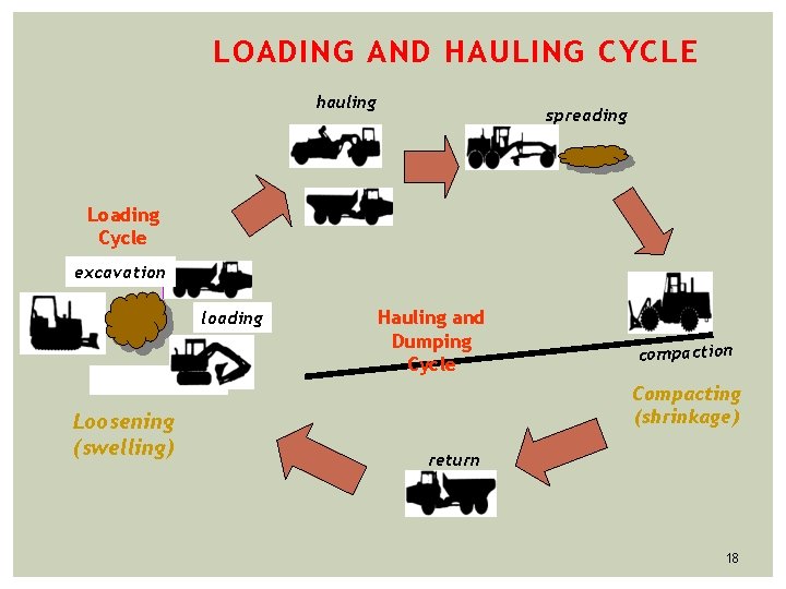 LOADING AND HAULING CYCLE hauling spreading Loading Cycle excavation loading Loosening (swelling) Hauling and LOADING AND HAULING CYCLE hauling spreading Loading Cycle excavation loading Loosening (swelling) Hauling and