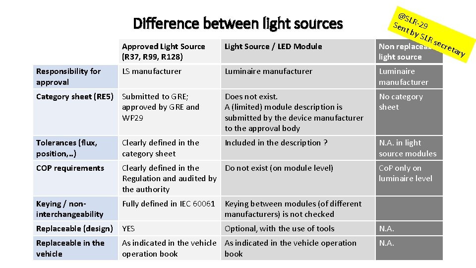 Difference between light sources @S L Sen R-29 t by SLR s Non replaceableecreta