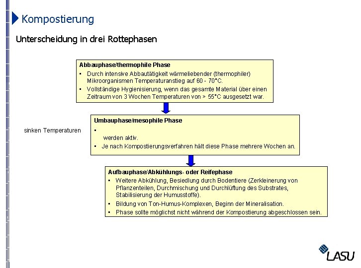  Kompostierung Unterscheidung in drei Rottephasen Abbauphase/thermophile Phase • Durch intensive Abbautätigkeit wärmeliebender (thermophiler)