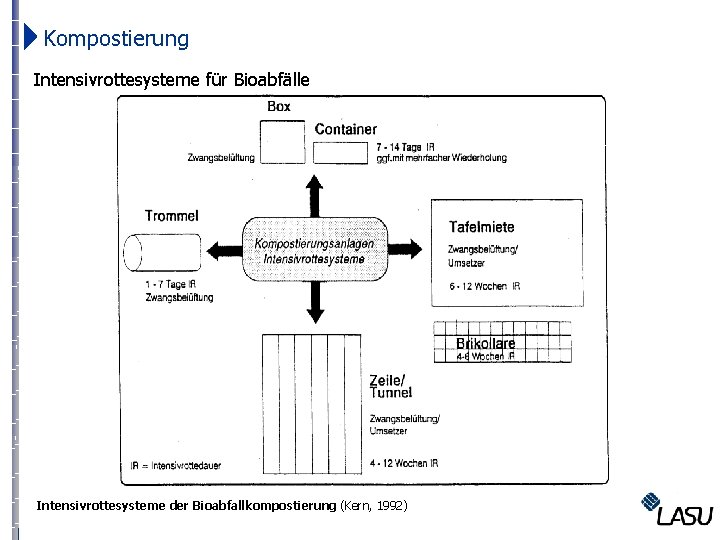  Kompostierung Intensivrottesysteme für Bioabfälle Intensivrottesysteme der Bioabfallkompostierung (Kern, 1992) 