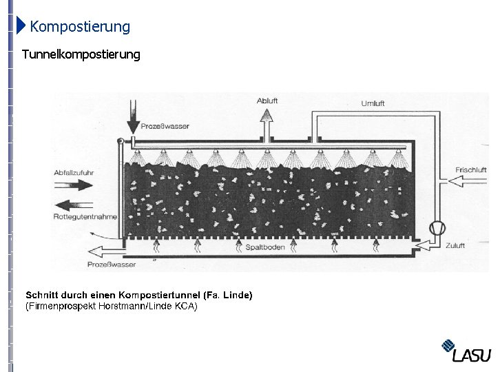  Kompostierung Tunnelkompostierung 