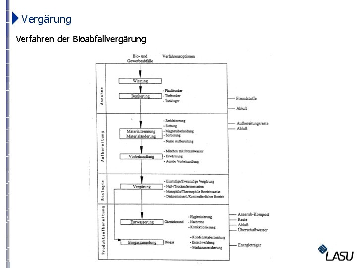  Vergärung Verfahren der Bioabfallvergärung 
