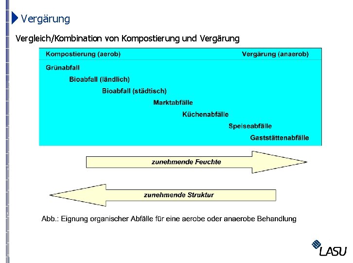  Vergärung Vergleich/Kombination von Kompostierung und Vergärung 