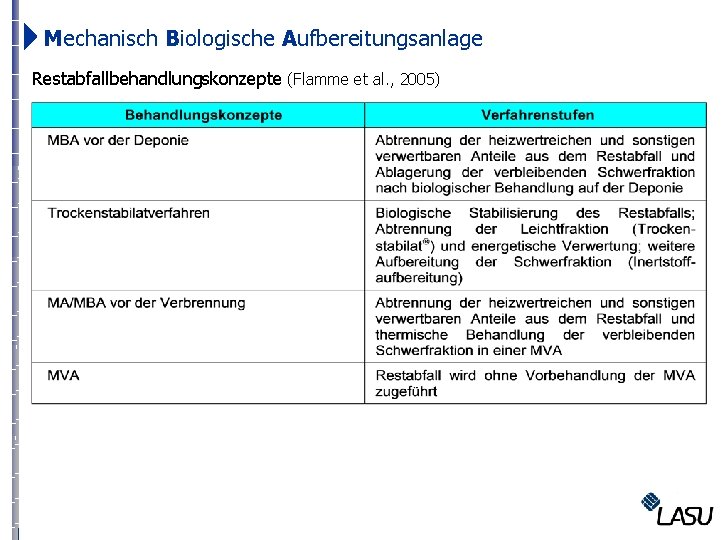  Mechanisch Biologische Aufbereitungsanlage Restabfallbehandlungskonzepte (Flamme et al. , 2005) 