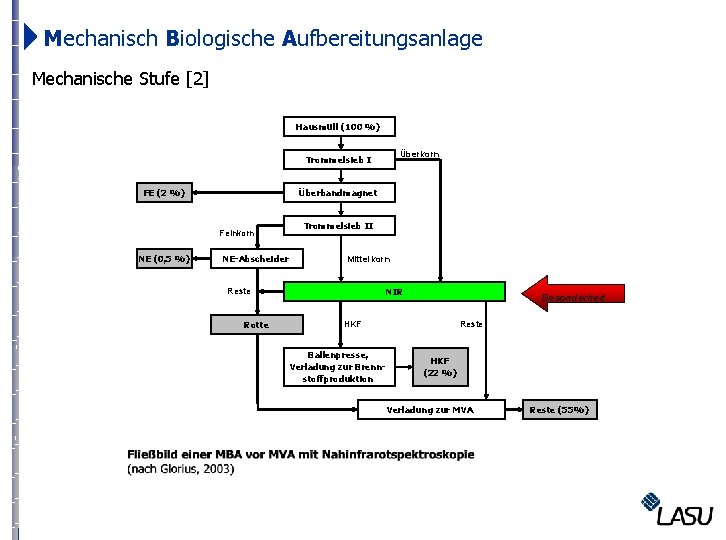  Mechanisch Biologische Aufbereitungsanlage Mechanische Stufe [2] Hausmüll (100 %) Überkorn Trommelsieb I FE