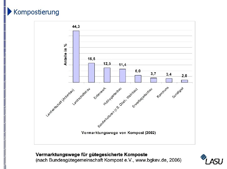  Kompostierung 