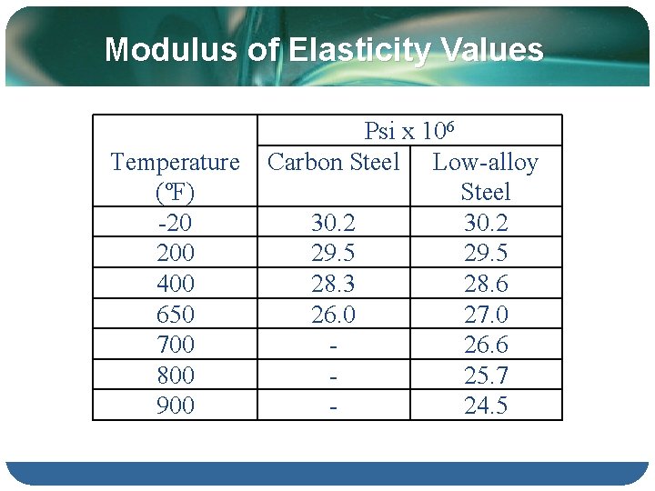 Modulus of Elasticity Values Temperature (ºF) -20 200 400 650 700 800 900 Psi