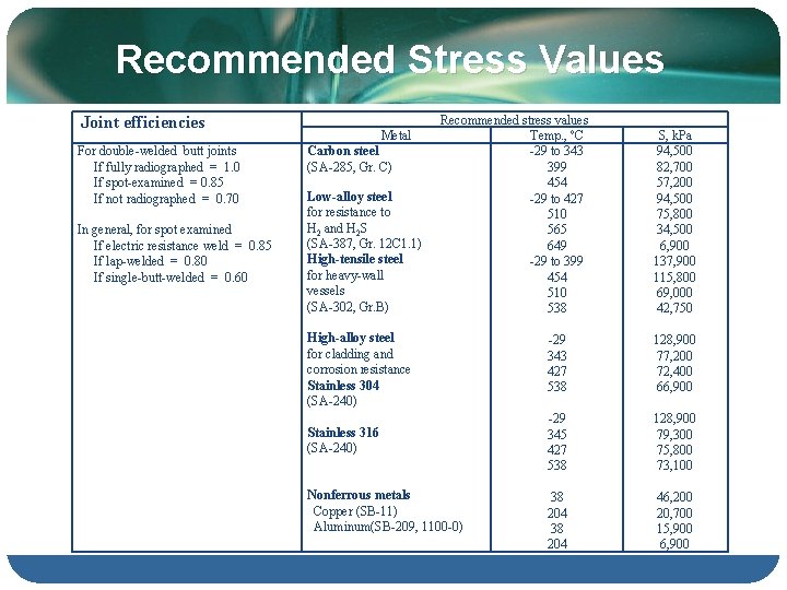 Recommended Stress Values Joint efficiencies For double-welded butt joints If fully radiographed = 1.