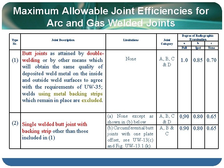 Maximum Allowable Joint Efficiencies for Arc and Gas Welded Joints Type No. Joint Description