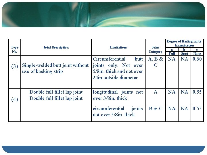 Type No. Joint Description Limitations Circumferential butt (3) Single-welded butt joint without joints only.