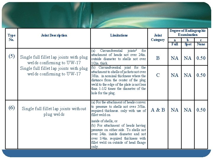 Type No. (5) (6) Joint Description Single full fillet lap joints with plug welds