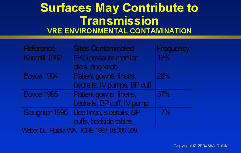 Surfaces May Contribute to Transmission VRE ENVIRONMENTAL CONTAMINATION Copyright © 2004 WA Rutala 