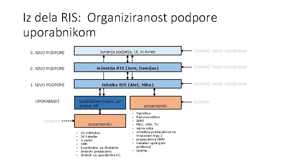 Iz dela RIS: Organiziranost podpore uporabnikom 3. NIVO PODPORE zunanja podjetja, UL in Arnes