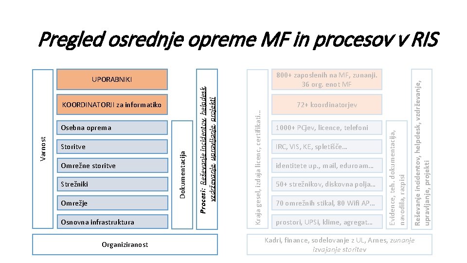 800+ zaposlenih na MF, zunanji. 36 org. enot MF Omrežne storitve Strežniki Omrežje Osnovna