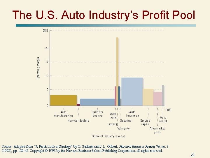 The U. S. Auto Industry’s Profit Pool Source: Adapted from “A Fresh Look at