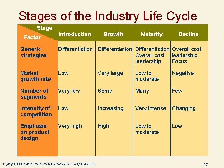 Stages of the Industry Life Cycle Stage Factor Introduction Growth Maturity Decline Generic strategies