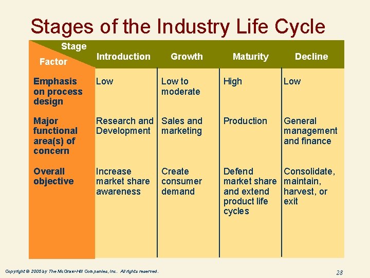 Stages of the Industry Life Cycle Stage Factor Introduction Emphasis on process design Low