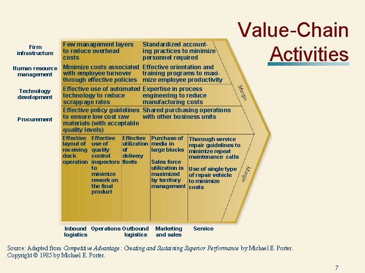 Firm infrastructure Human resource management Technology development Procurement Few management layers to reduce overhead