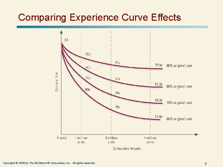 Comparing Experience Curve Effects Copyright © 2005 by The Mc. Graw-Hill Companies, Inc. All
