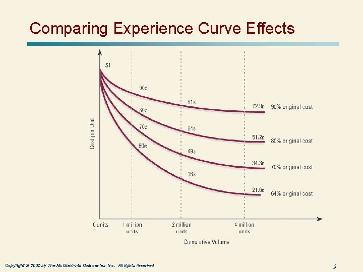 Comparing Experience Curve Effects Copyright © 2005 by The Mc. Graw-Hill Companies, Inc. All Comparing Experience Curve Effects Copyright © 2005 by The Mc. Graw-Hill Companies, Inc. All