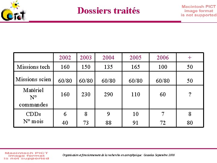 Dossiers traités 2002 2003 2004 2005 2006 + Missions tech 160 150 135 165