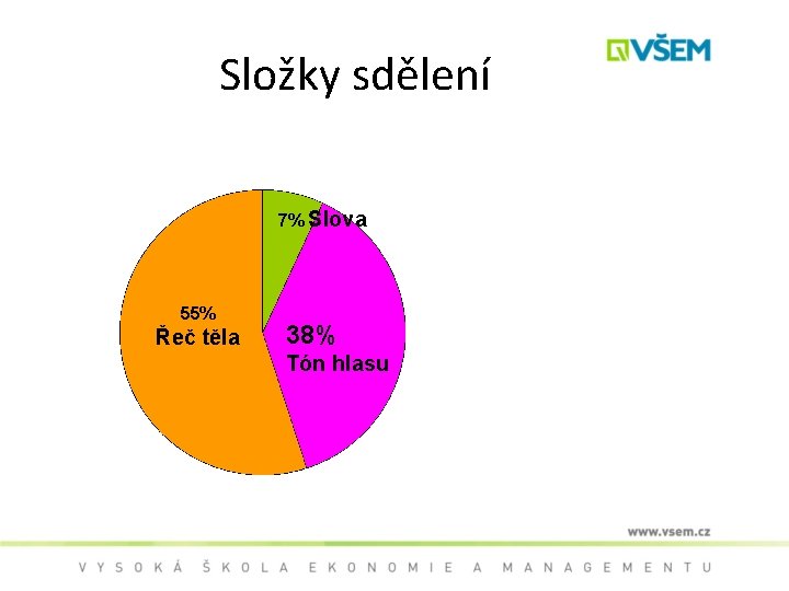 Složky sdělení 7% Slova 55% Řeč těla 38% Tón hlasu 