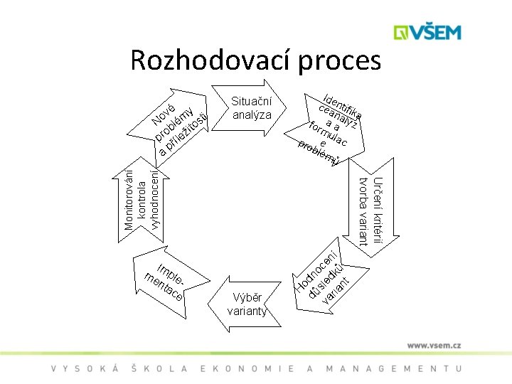 Rozhodovací proces Situační analýza Id ceaentifi na ka a for a lýz mu pro