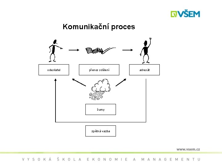Komunikační proces odesilatel přenos sdělení šumy zpětná vazba adresát 