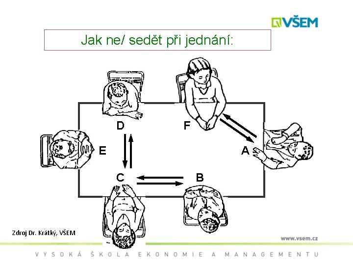 Jak ne/ sedět při jednání: D F E A C Zdroj Dr. Krátký, VŠEM