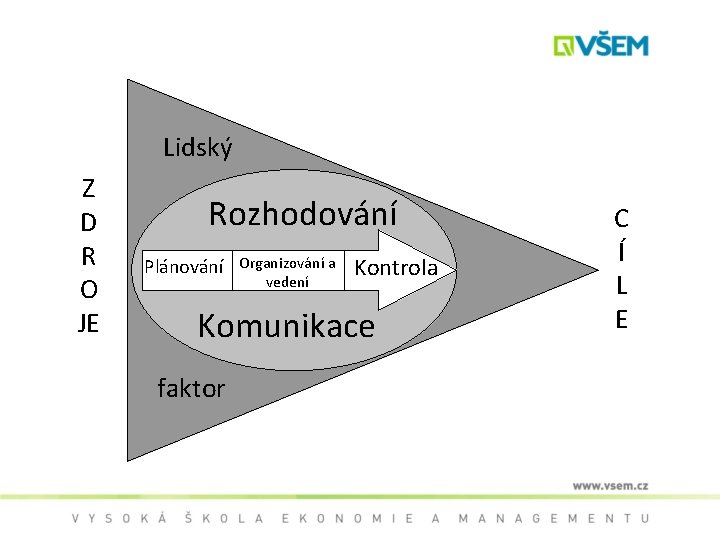 Lidský Z D R O JE Rozhodování Plánování Organizování a vedení Komunikace Kontrola faktor